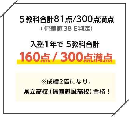 5教科合計81点/300点満点(偏差値33)入塾1年で 5教科合計 160点/300点満点 ※成績2倍になり、県立高校(福岡魁誠高校)合格!