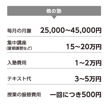 他の塾費用 毎月の月謝：25,000～45,000円 集中講座（夏期講習など）：15～20万円 入塾費用：1～2万円 テキスト代：3～5万円 授業の振替費用：一回につき500円