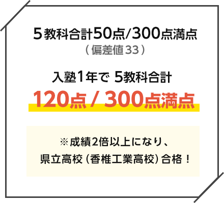 5教科合計50点/300点満点（偏差値33）入塾1年で 5教科合計 120点/300点満点 ※成績2倍以上になり、県立高校（香椎工業高校）合格！