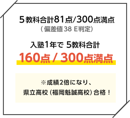 5教科合計81点/300点満点（偏差値38 E判定）入塾1年で 5教科合計 160点/300点満点 ※成績2倍になり、県立高校（福岡魁誠高校）合格！